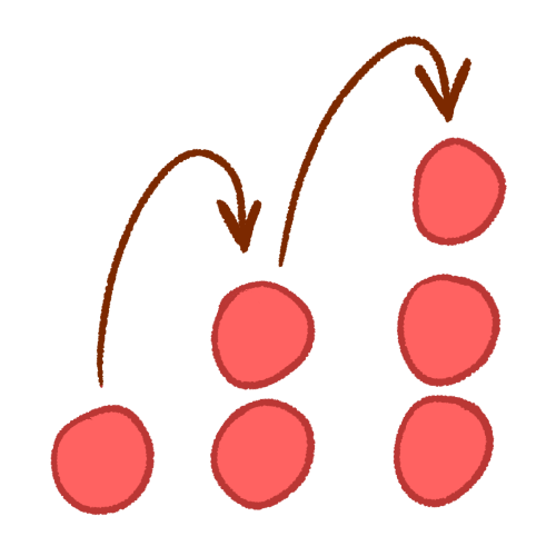 A drawing of a series of stacked pink circles. The first column has one circle, the second has two, and the third has three. A round brown arrow points from the first column to the second, and another points from the second to the third. 